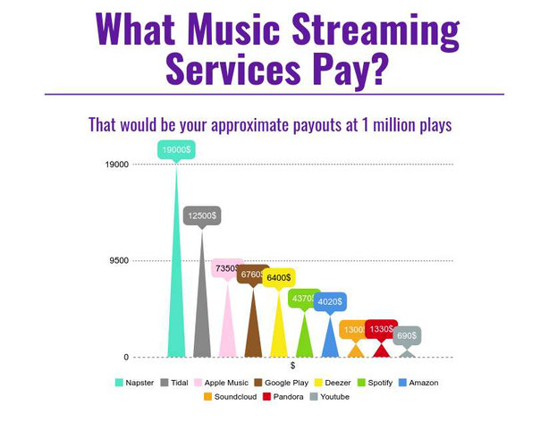 How much do you get paid per download on spotify premium